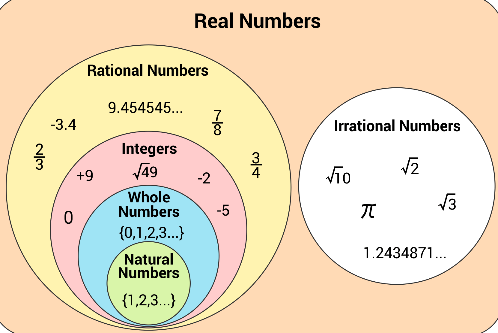 Whole numbers in maths